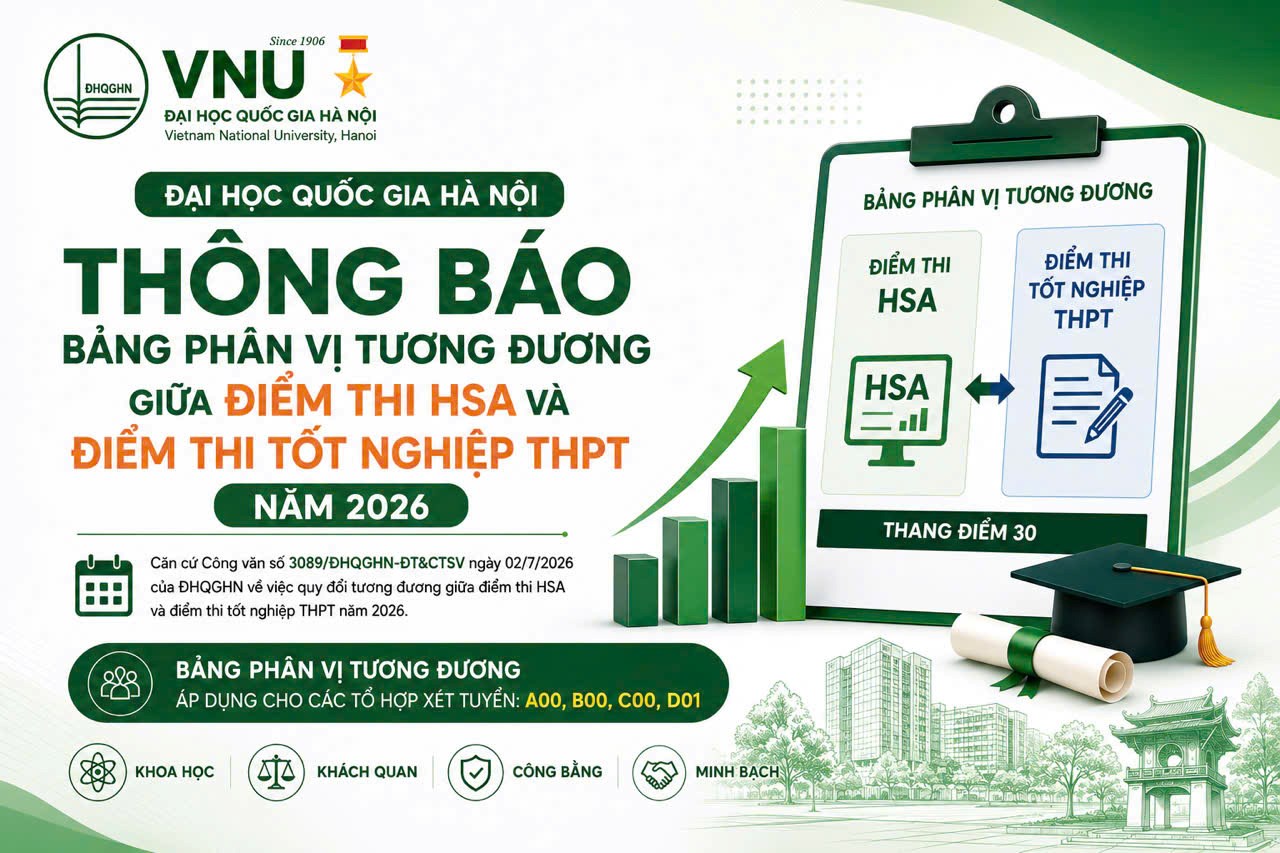 ĐHQGHN thông báo bảng phân vị quy đổi tương đương giữa điểm thi HSA và điểm thi tốt nghiệp THPT năm 2026