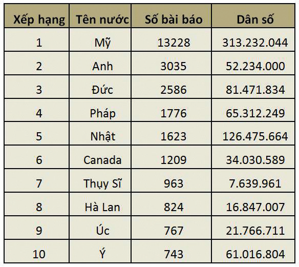 Top 10 nước đứng đầu