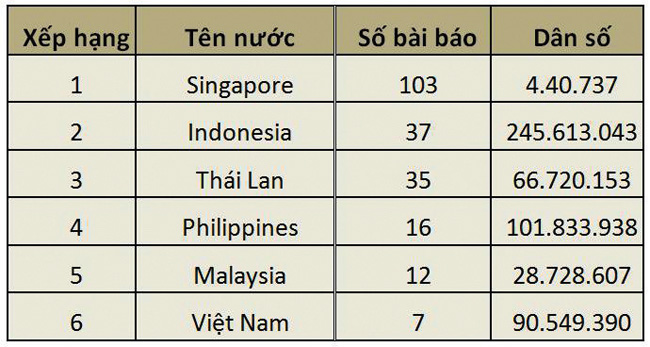 Một số nước trong khu vực Đông Nam Á
