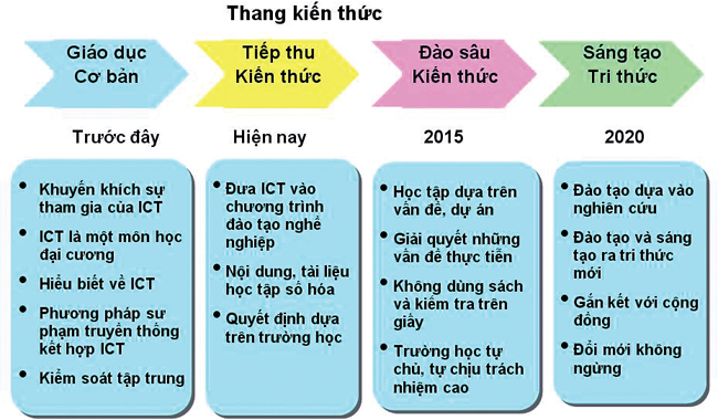 Sơ đồ, nội dung của thang kiến thức và kế hoạch phát triển ứng dụng công nghệ thông tin và truyền thông của Việt Nam